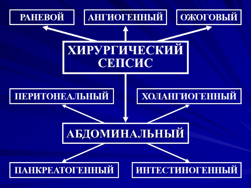 ХИРУРГИЧЕСКИЙ СЕПСИС РАНЕВОЙ ОЖОГОВЫЙ АНГИОГЕННЫЙ АБДОМИНАЛЬНЫЙ ПЕРИТОНЕАЛЬНЫЙ ПАНКРЕАТОГЕННЫЙ ХОЛАНГИОГЕННЫЙ ИНТЕСТИНОГЕННЫЙ